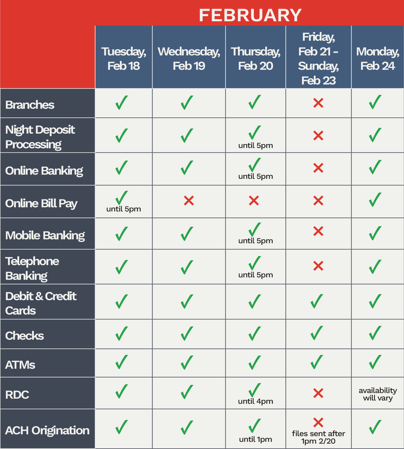 Technology Upgrade Service Availability Chart